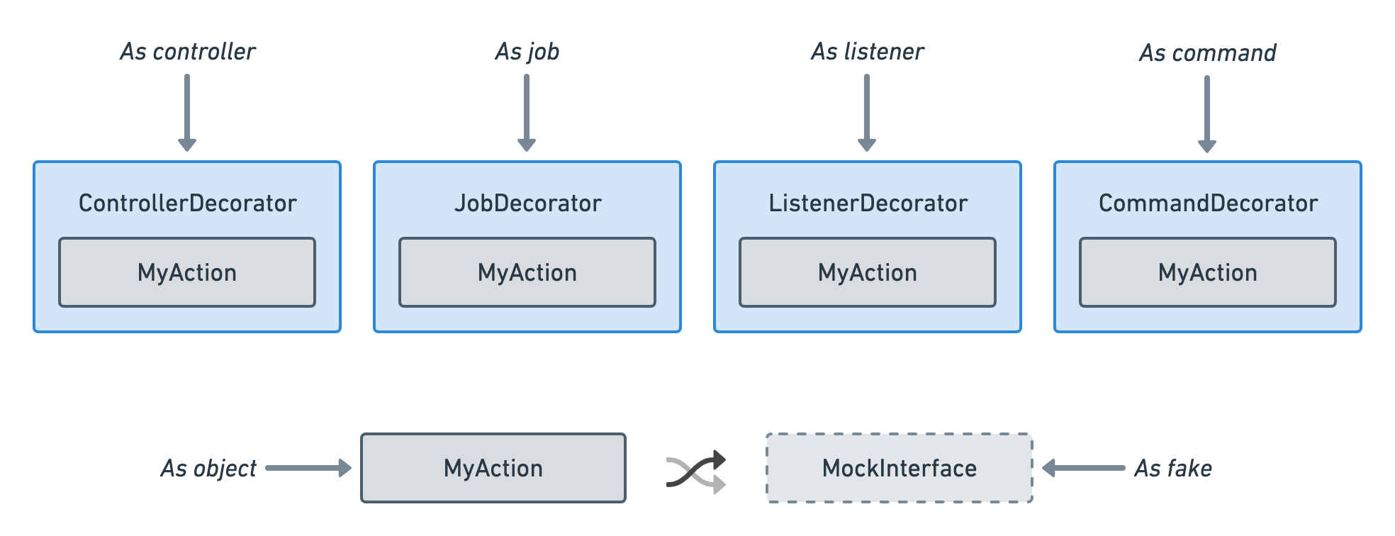 Decorators diagram