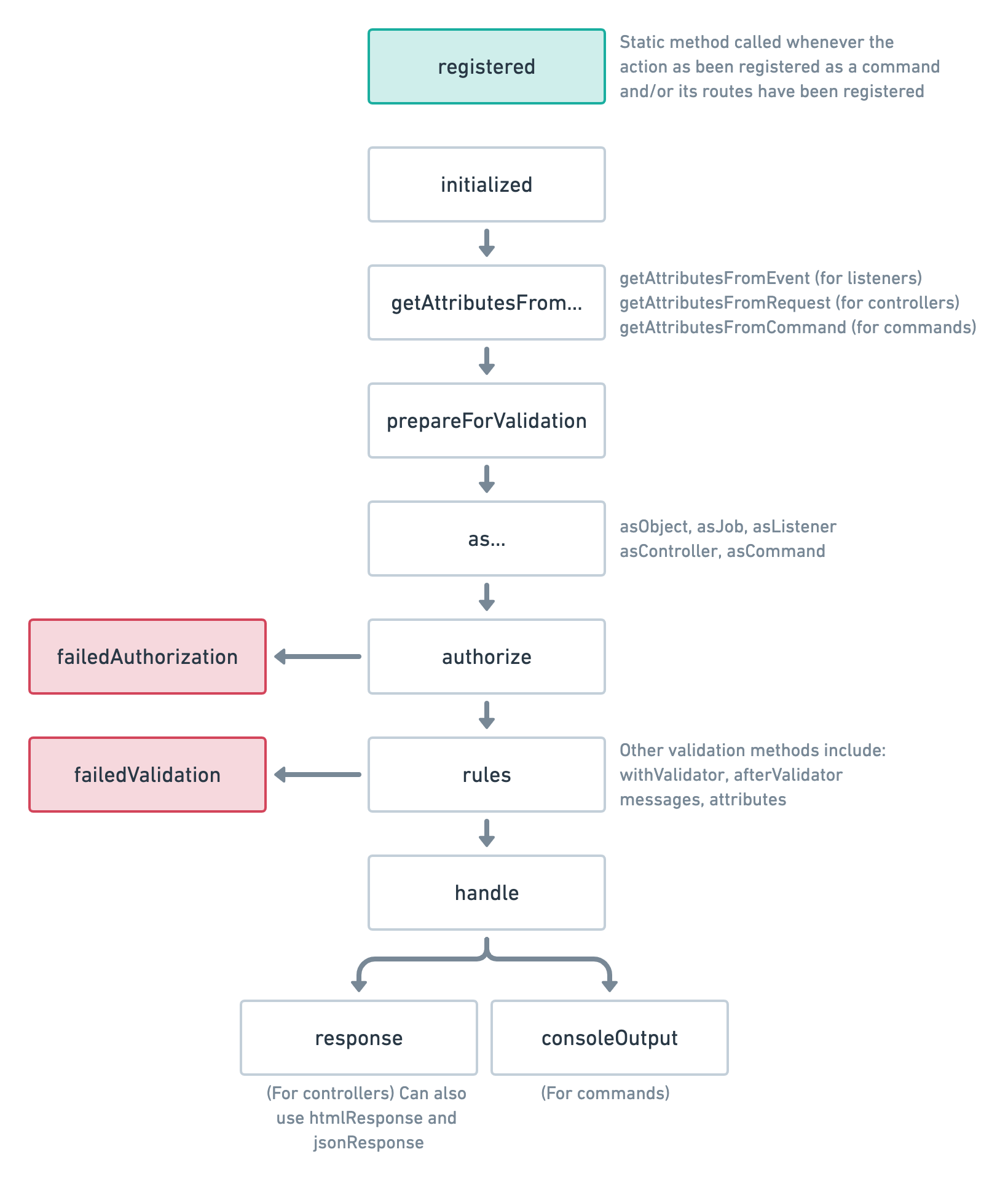 The lifecycle of an action